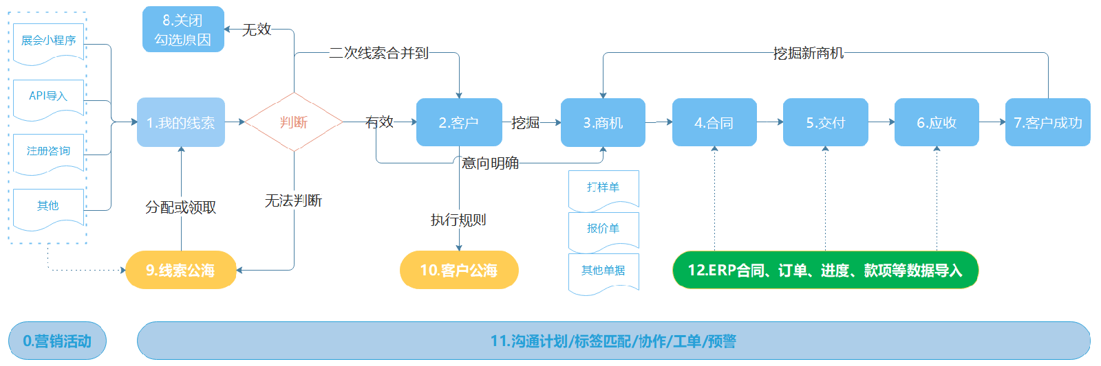 八駿crm客戶(hu)筦(guan)理(li)係(xi)統流程(cheng)圖