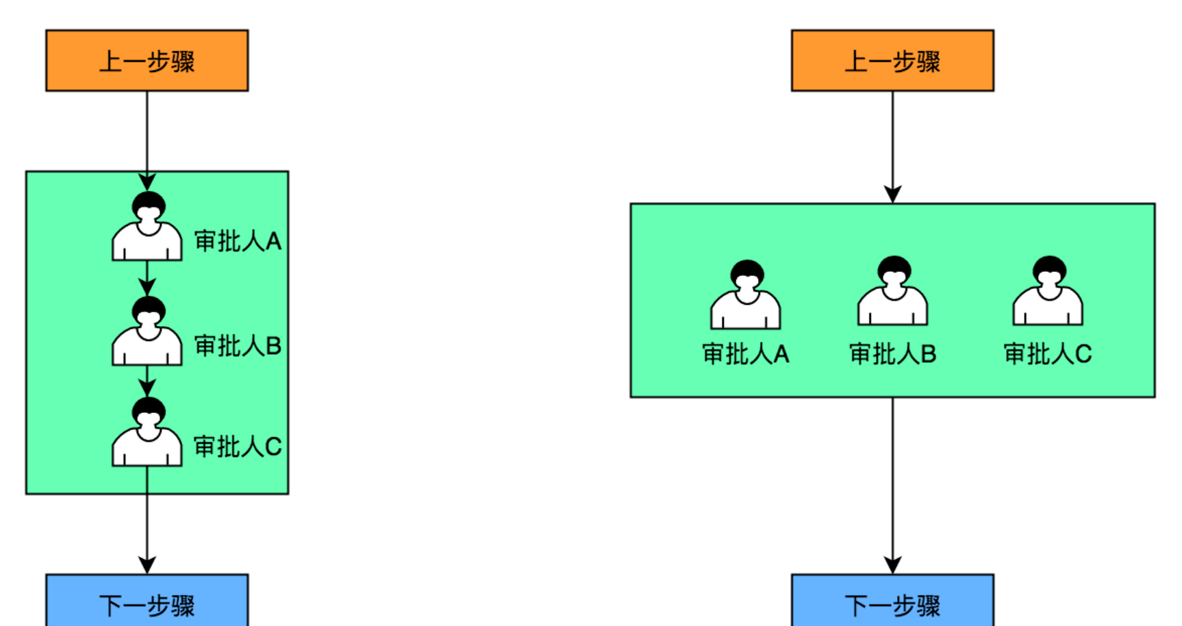 審批(pi)流程(cheng)設(shè)計(ji)