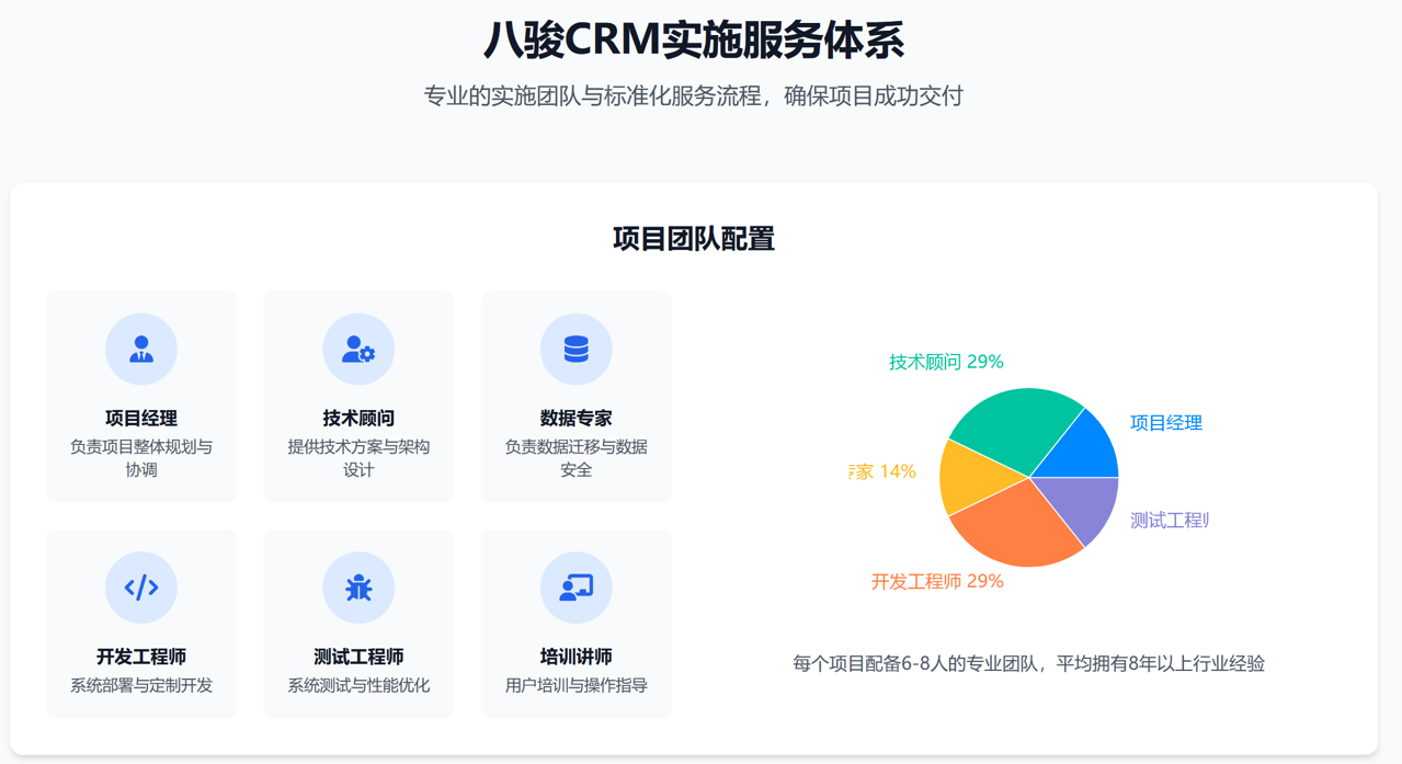八駿CRM實施服務(wu)體(ti)係(xi) 八駿CRM實施服務(wu)體(ti)係(xi)