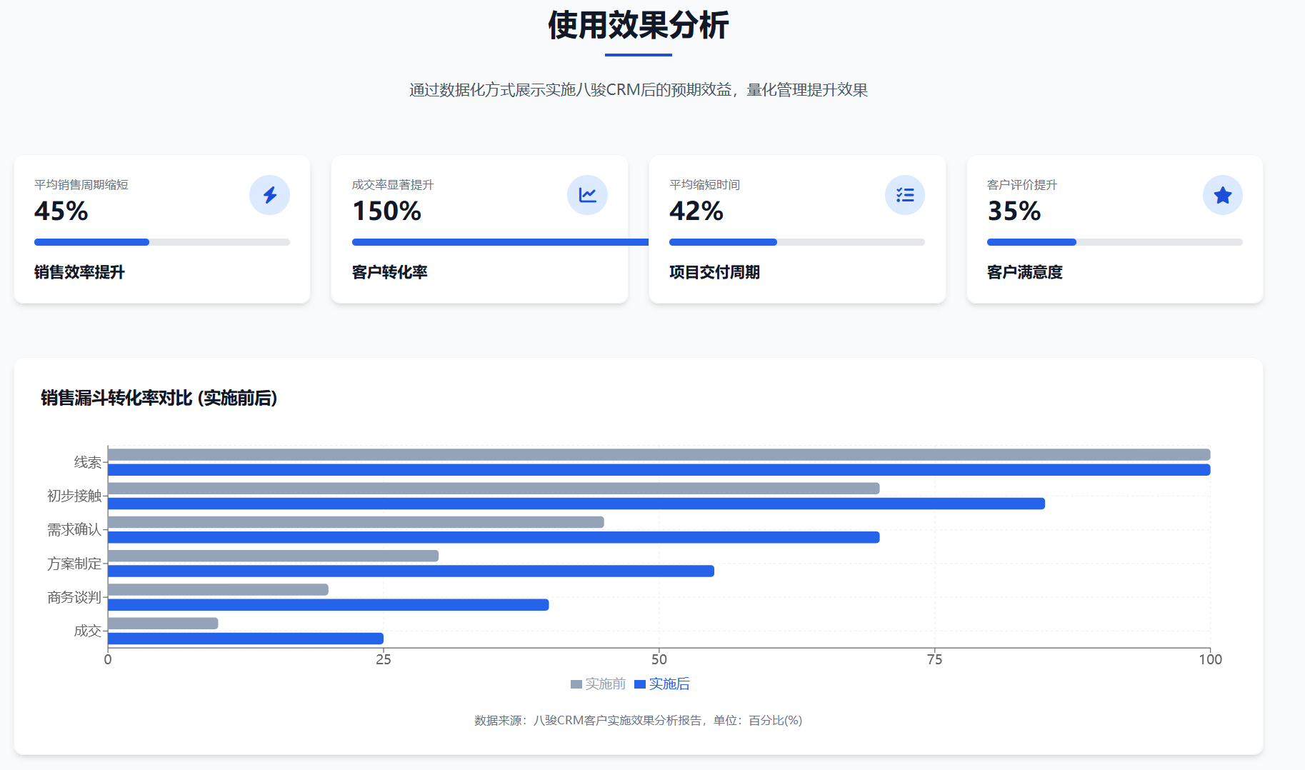 使用(yong)八駿CRM收益 使用(yong)八駿CRM收益