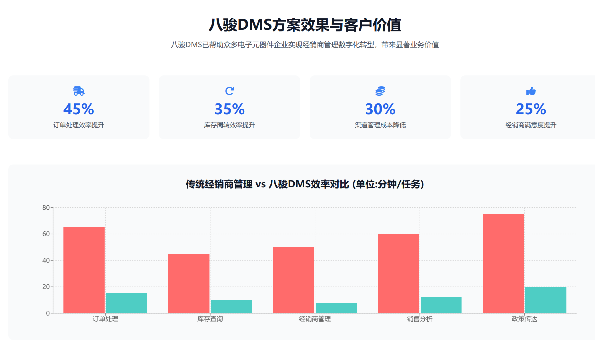 八駿DMS半導(dao)體(ti)行業方(fang)案收益 八駿DMS半導(dao)體(ti)行業方(fang)案收益